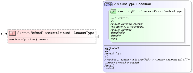 XSD Diagram of SubtotalBeforeDiscountsAmount in schema partsinvoice_xsd (Standards for Technology in Automotive Retail)