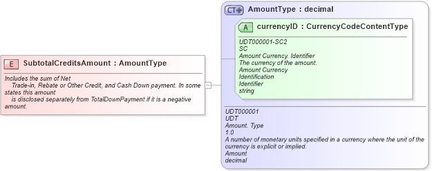 XSD Diagram of SubtotalCreditsAmount in schema fields_xsd (Standards for Technology in Automotive Retail)