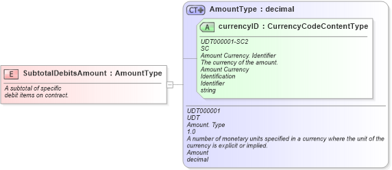 XSD Diagram of SubtotalDebitsAmount in schema fields_xsd (Standards for Technology in Automotive Retail)