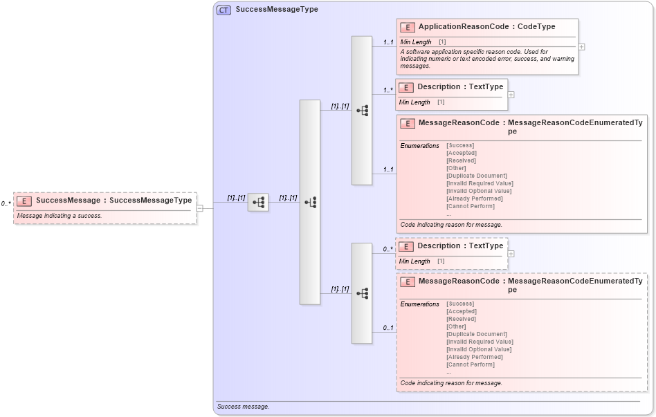 XSD Diagram of SuccessMessage in schema meta_xsd (Standards for Technology in Automotive Retail)