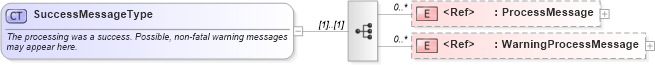 XSD Diagram of SuccessMessageType in schema meta_xsd1 (Standards for Technology in Automotive Retail)