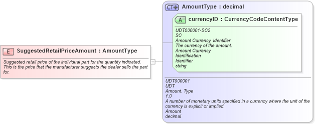 XSD Diagram of SuggestedRetailPriceAmount in schema fields_xsd (Standards for Technology in Automotive Retail)
