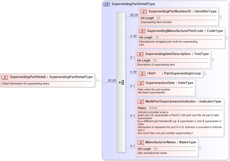 XSD Diagram of SupersedingPartDetail in schema components_xsd (Standards for Technology in Automotive Retail)