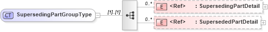 XSD Diagram of SupersedingPartGroupType in schema components_xsd (Standards for Technology in Automotive Retail)
