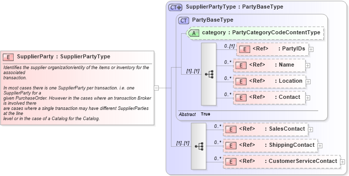 XSD Diagram of SupplierParty in schema components_xsd1 (Standards for Technology in Automotive Retail)