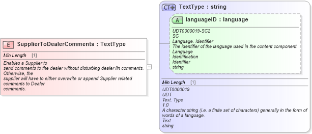XSD Diagram of SupplierToDealerComments in schema fields_xsd (Standards for Technology in Automotive Retail)