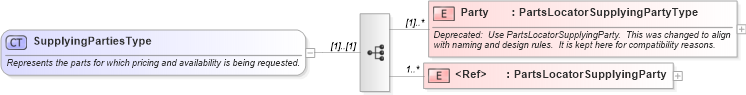 XSD Diagram of SupplyingPartiesType in schema partslocator_xsd (Standards for Technology in Automotive Retail)
