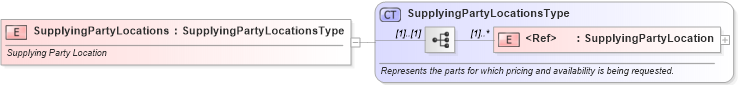 XSD Diagram of SupplyingPartyLocations in schema partslocator_xsd (Standards for Technology in Automotive Retail)