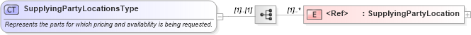 XSD Diagram of SupplyingPartyLocationsType in schema partslocator_xsd (Standards for Technology in Automotive Retail)