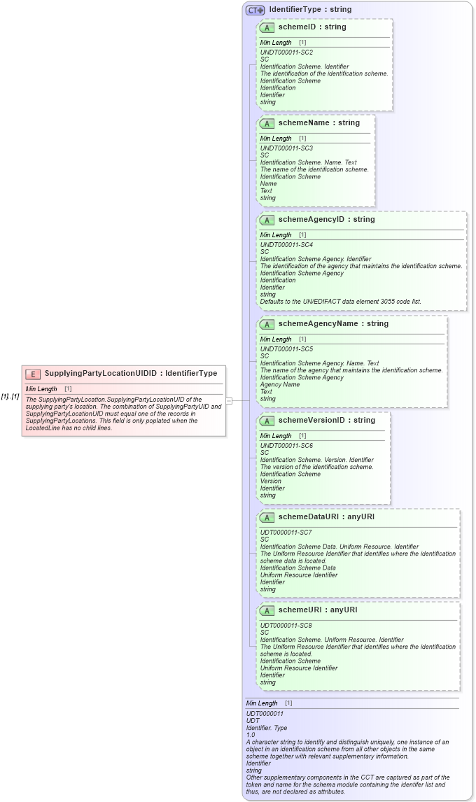 XSD Diagram of SupplyingPartyLocationUIDID in schema components_xsd (Standards for Technology in Automotive Retail)
