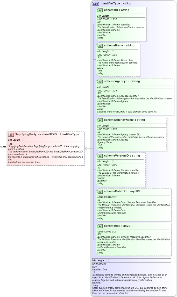XSD Diagram of SupplyingPartyLocationUIDID in schema partslocator_xsd (Standards for Technology in Automotive Retail)
