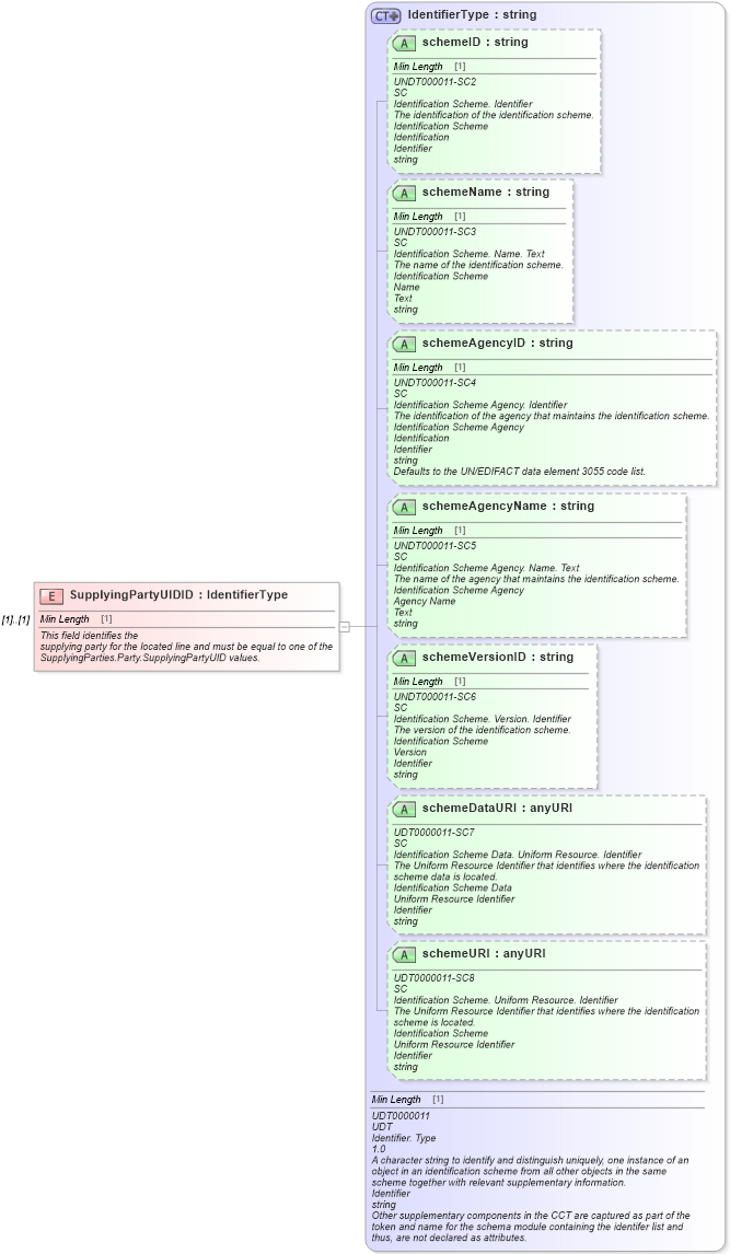 XSD Diagram of SupplyingPartyUIDID in schema partslocator_xsd (Standards for Technology in Automotive Retail)
