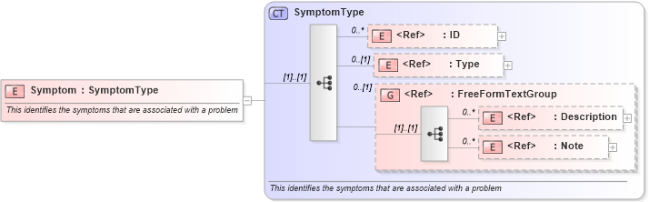 XSD Diagram of Symptom in schema components_xsd1 (Standards for Technology in Automotive Retail)