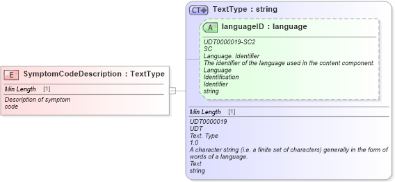 XSD Diagram of SymptomCodeDescription in schema fields_xsd (Standards for Technology in Automotive Retail)