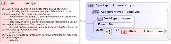 XSD Diagram of Sync in schema meta_xsd (Standards for Technology in Automotive Retail)