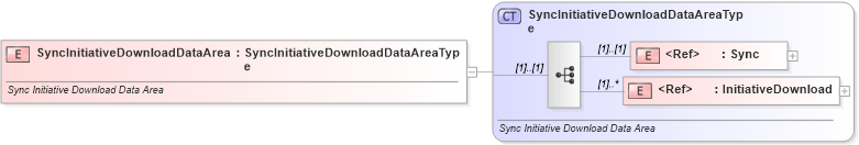 XSD Diagram of SyncInitiativeDownloadDataArea in schema syncinitiativedownload_xsd (Standards for Technology in Automotive Retail)