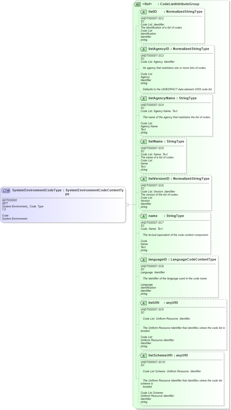 XSD Diagram of SystemEnvironmentCodeType in schema fields_xsd1 (Standards for Technology in Automotive Retail)