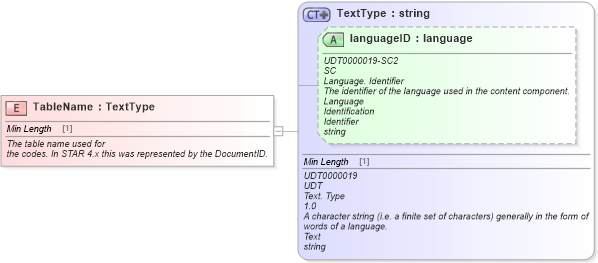 XSD Diagram of TableName in schema fields_xsd (Standards for Technology in Automotive Retail)