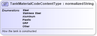 XSD Diagram of TankMaterialCodeContentType in schema codelists_nmma_xsd (Standards for Technology in Automotive Retail)