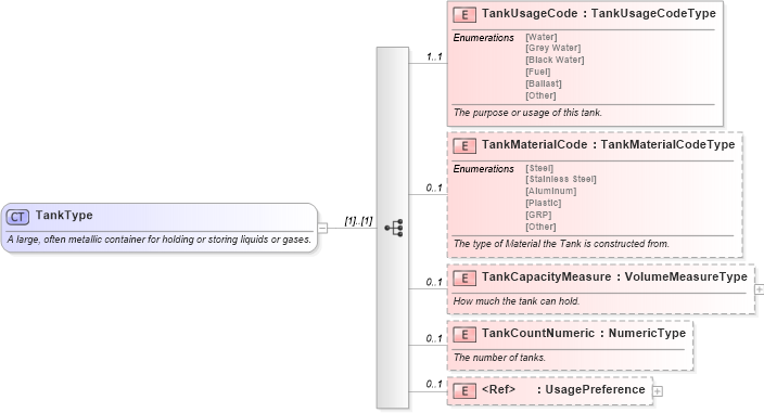XSD Diagram of TankType in schema components_xsd (Standards for Technology in Automotive Retail)