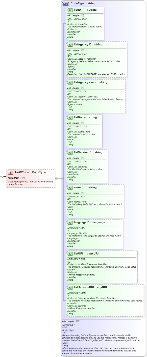 XSD Diagram of TariffCode in schema partsorder_xsd (Standards for Technology in Automotive Retail)