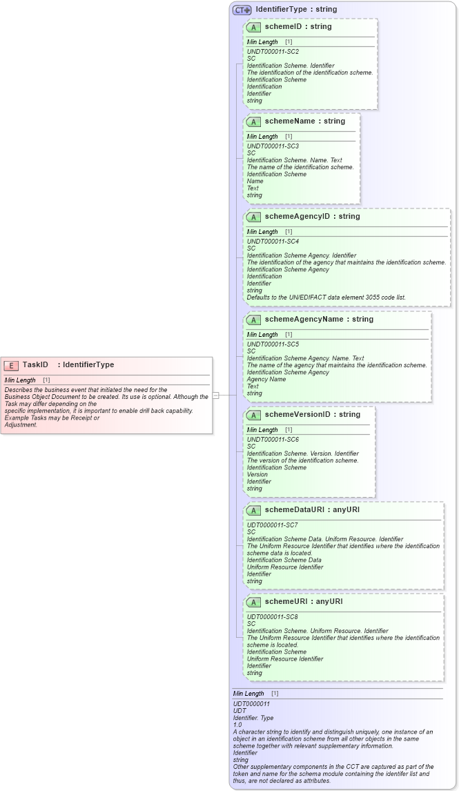 XSD Diagram of TaskID in schema meta_xsd (Standards for Technology in Automotive Retail)