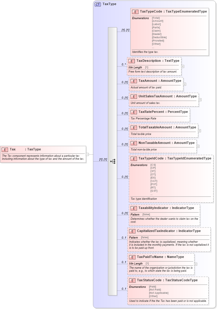 XSD Diagram of Tax in schema components_xsd (Standards for Technology in Automotive Retail)