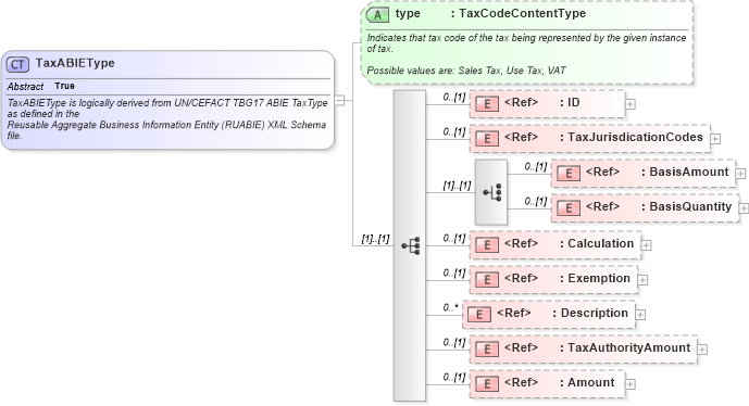 XSD Diagram of TaxABIEType in schema components_xsd1 (Standards for Technology in Automotive Retail)