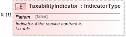 XSD Diagram of TaxabilityIndicator in schema components_xsd (Standards for Technology in Automotive Retail)