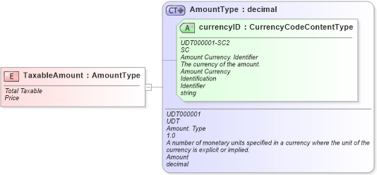 XSD Diagram of TaxableAmount in schema fields_xsd (Standards for Technology in Automotive Retail)