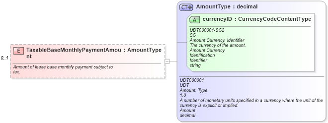 XSD Diagram of TaxableBaseMonthlyPaymentAmount in schema components_xsd (Standards for Technology in Automotive Retail)