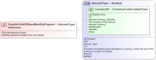 XSD Diagram of TaxableTotalOfBaseMonthlyPaymentsAmount in schema fields_xsd (Standards for Technology in Automotive Retail)