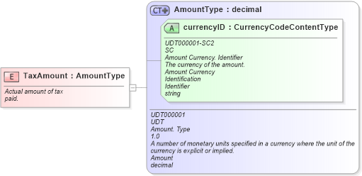 XSD Diagram of TaxAmount in schema fields_xsd (Standards for Technology in Automotive Retail)