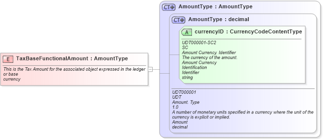 XSD Diagram of TaxBaseFunctionalAmount in schema fields_xsd1 (Standards for Technology in Automotive Retail)