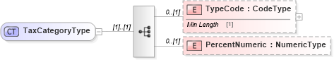 XSD Diagram of TaxCategoryType in schema reusableaggregatecorecomponent_xsd (Standards for Technology in Automotive Retail)