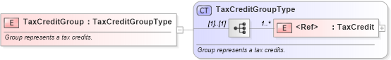 XSD Diagram of TaxCreditGroup in schema components_xsd (Standards for Technology in Automotive Retail)
