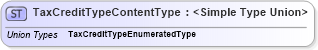 XSD Diagram of TaxCreditTypeContentType in schema codelists_xsd (Standards for Technology in Automotive Retail)