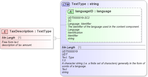 XSD Diagram of TaxDescription in schema fields_xsd (Standards for Technology in Automotive Retail)