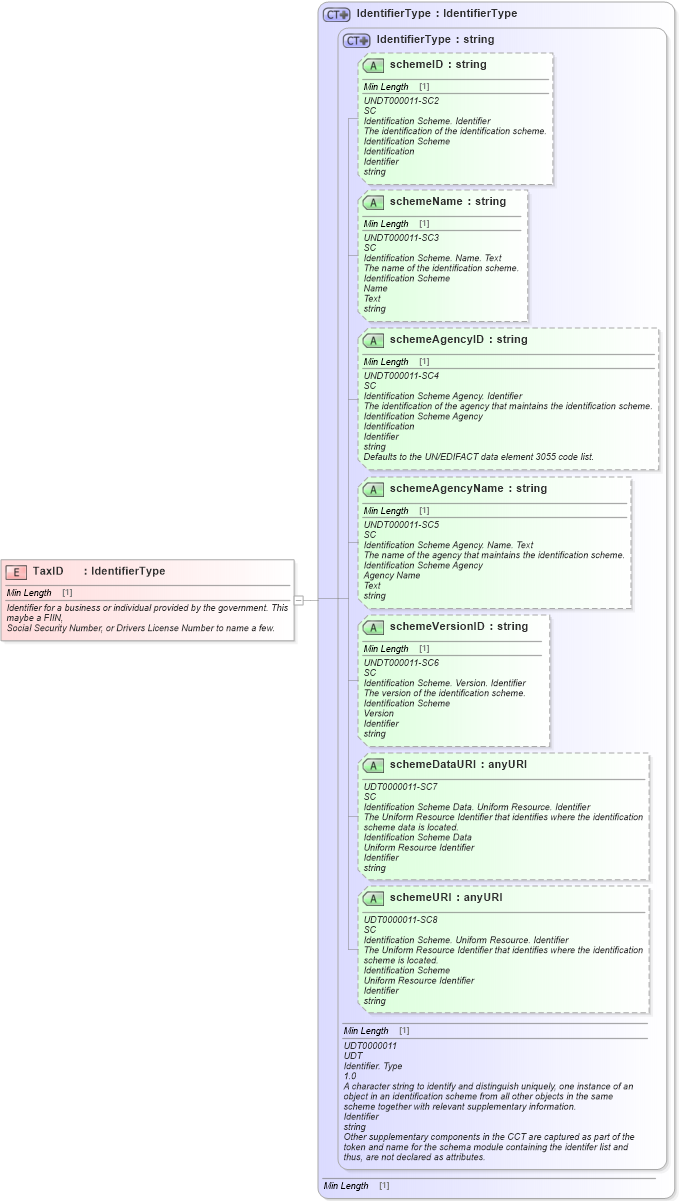 XSD Diagram of TaxID in schema fields_xsd1 (Standards for Technology in Automotive Retail)