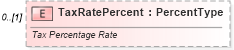 XSD Diagram of TaxRatePercent in schema components_xsd (Standards for Technology in Automotive Retail)