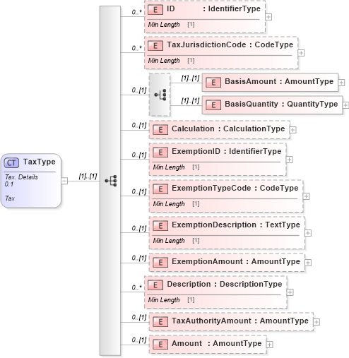 XSD Diagram of TaxType in schema reusableaggregatebusinessinformationentity_xsd (Standards for Technology in Automotive Retail)