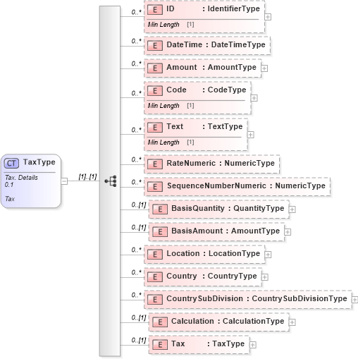 XSD Diagram of TaxType in schema reusableaggregatecorecomponent_xsd (Standards for Technology in Automotive Retail)