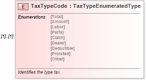 XSD Diagram of TaxTypeCode in schema components_xsd (Standards for Technology in Automotive Retail)