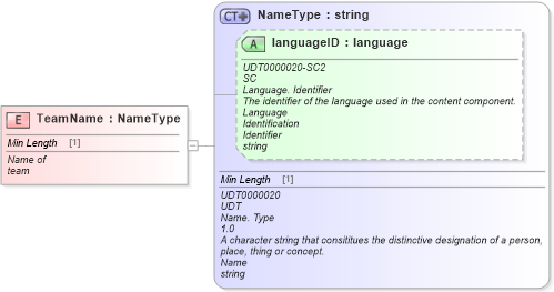 XSD Diagram of TeamName in schema fields_xsd (Standards for Technology in Automotive Retail)