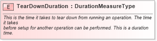 XSD Diagram of TearDownDuration in schema fields_xsd1 (Standards for Technology in Automotive Retail)