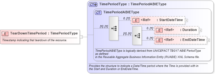 XSD Diagram of TearDownTimePeriod in schema components_xsd1 (Standards for Technology in Automotive Retail)