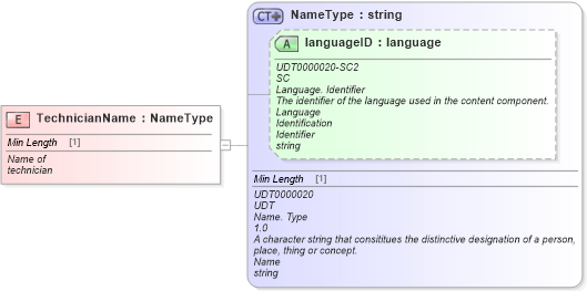 XSD Diagram of TechnicianName in schema fields_xsd (Standards for Technology in Automotive Retail)