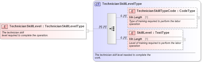 XSD Diagram of TechnicianSkillLevel in schema components_xsd (Standards for Technology in Automotive Retail)