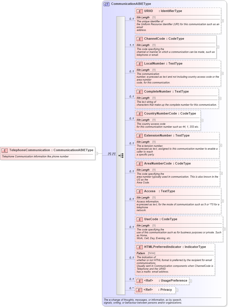 XSD Diagram of TelephoneCommunication in schema components_xsd (Standards for Technology in Automotive Retail)