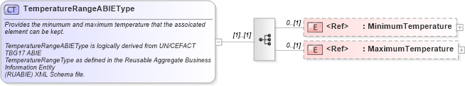 XSD Diagram of TemperatureRangeABIEType in schema components_xsd1 (Standards for Technology in Automotive Retail)
